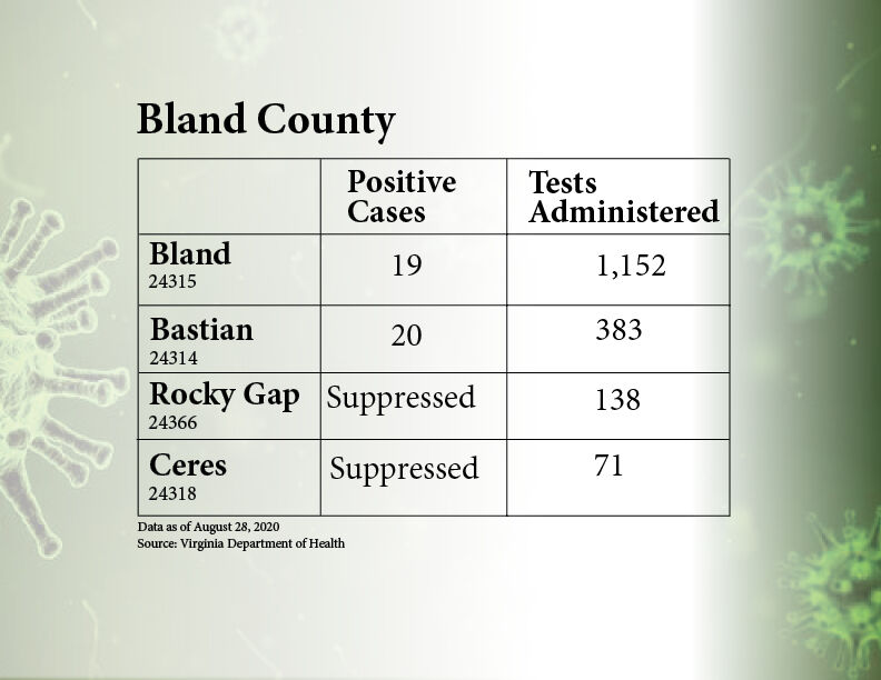 Bland zip data August 28